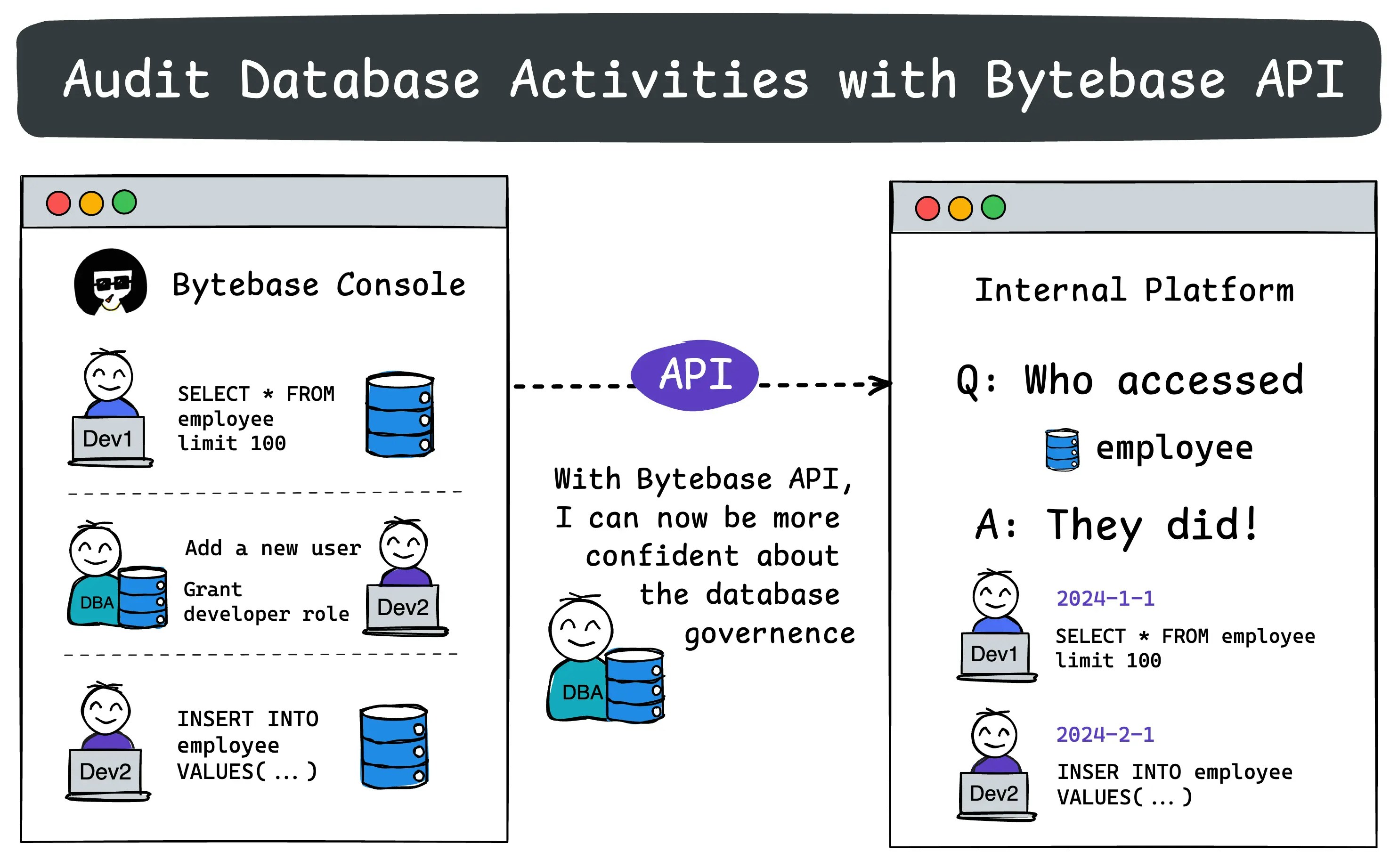 Audit Database Activities With Bytebase API Bytebase Docs audit-database-activities-with-bytebase-api-bytebase-docs