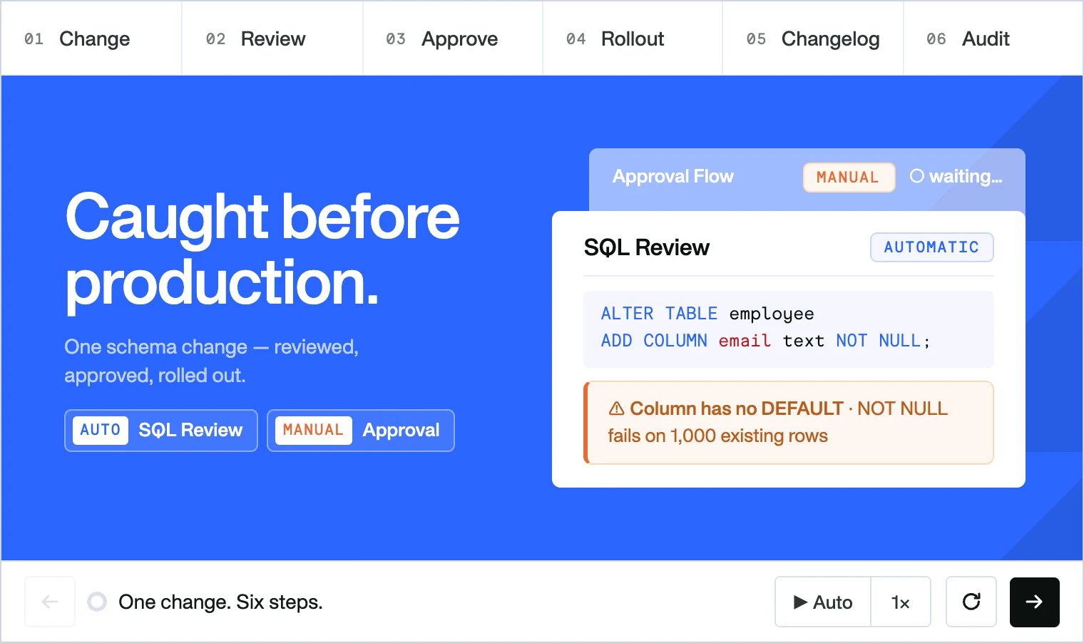 Bytebase schema change interactive demo: Change, Review, Approve, Rollout, Changelog, Audit
