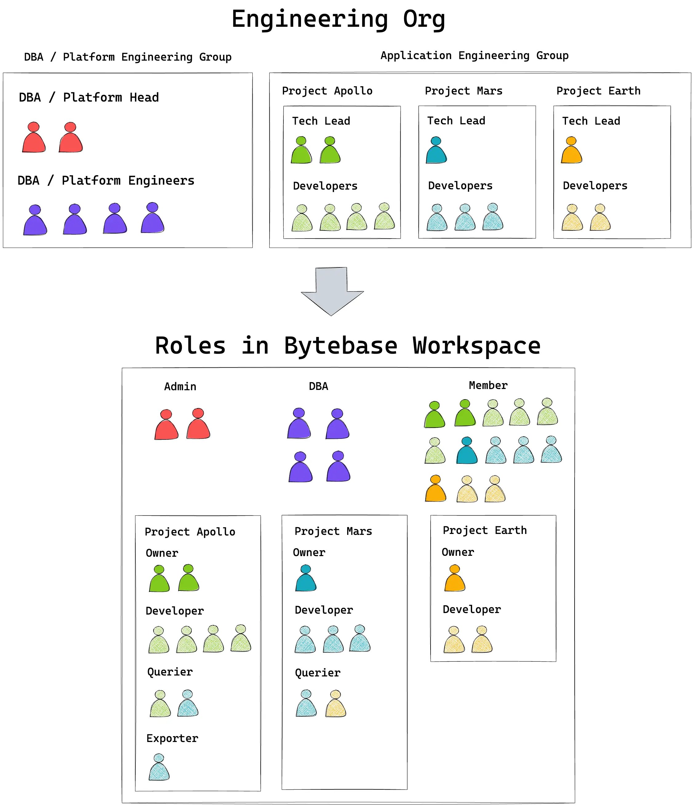 Role Tree Layout Roles and Permissions - Bytebase Docs