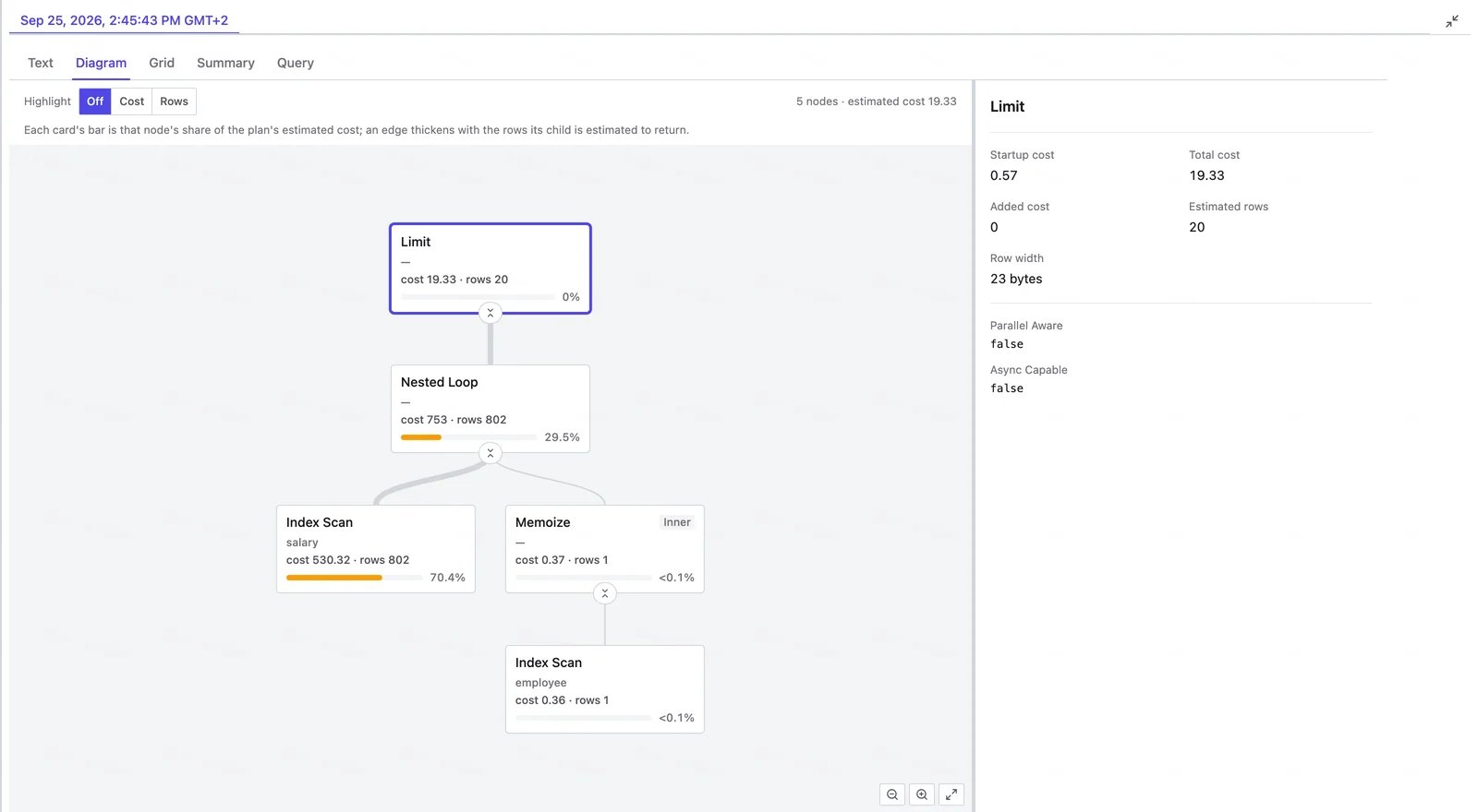 Query plan for a PostgreSQL join shown in the SQL Editor result pane with the Diagram tab selected, maximized