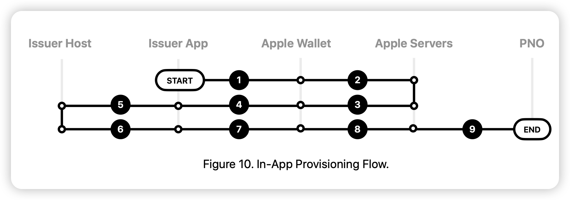 Apple Pay in-app provisioning cryptographic flow