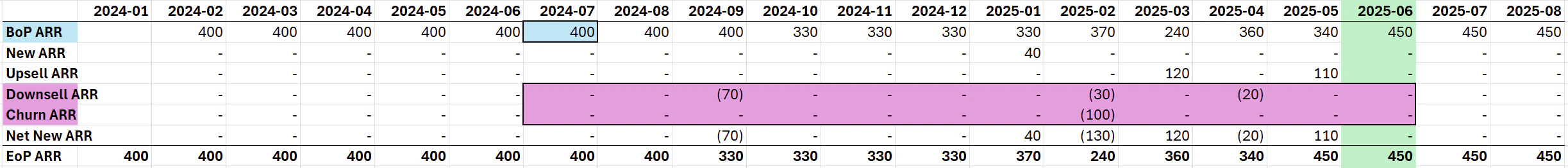 Monthly waterfall chart with a violet rectangle highlighting the movements included in the approximate TTM Net retention Δ