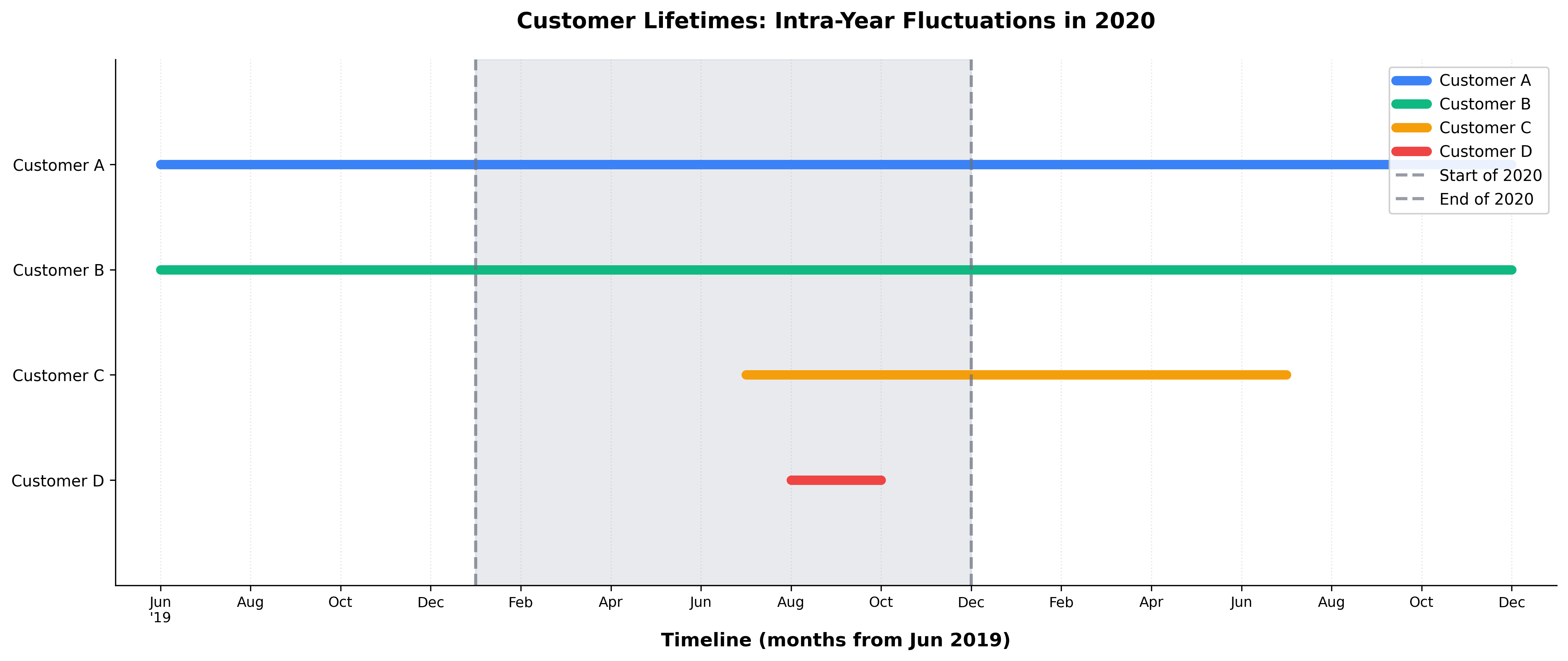 Customer lifetimes showing when each customer (A, B, C, D) was active, with vertical bars marking the Start and End of 2020