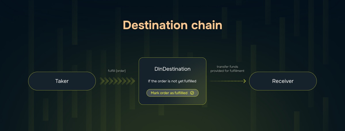 Destination Chain Order Fulfillment Diagram