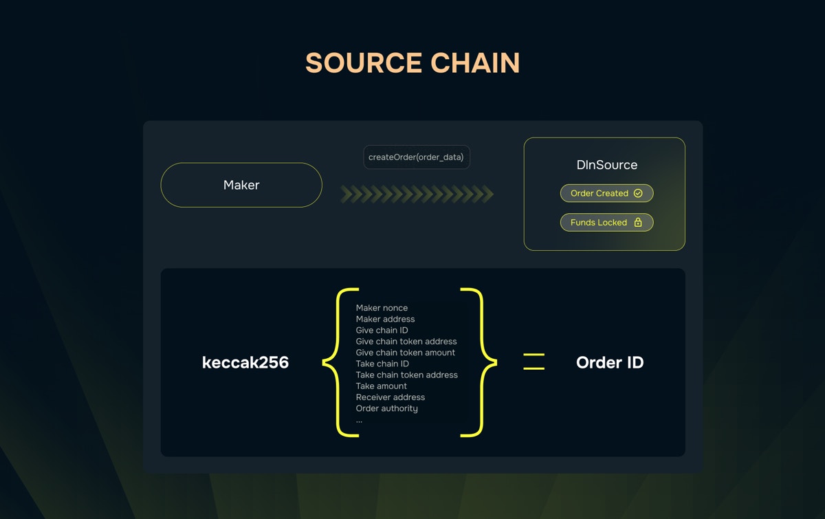 Source Chain Order Creation