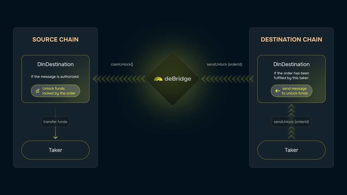 Unlocking Fulfilled Orders Diagram