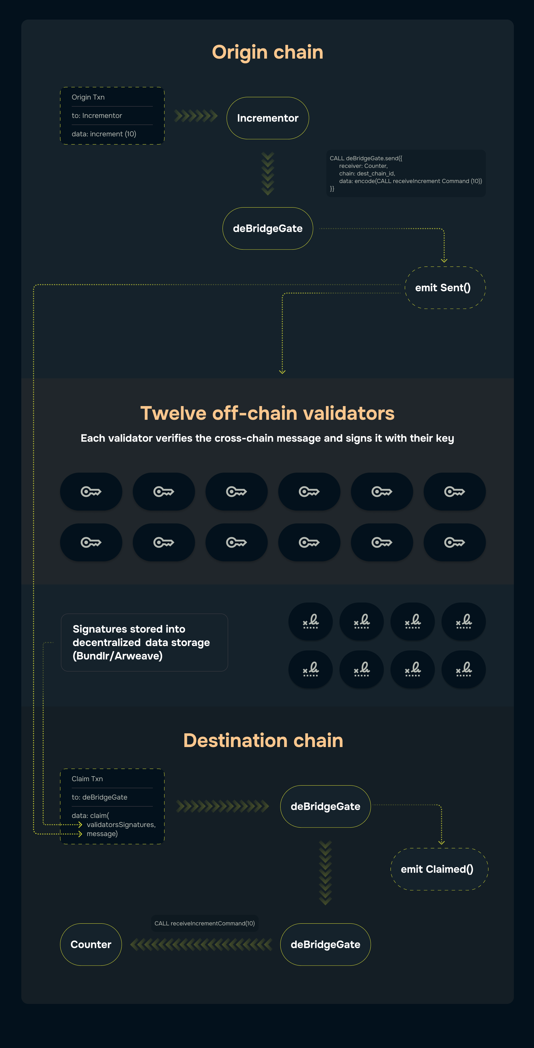 Cross-chain Call Lifecycle