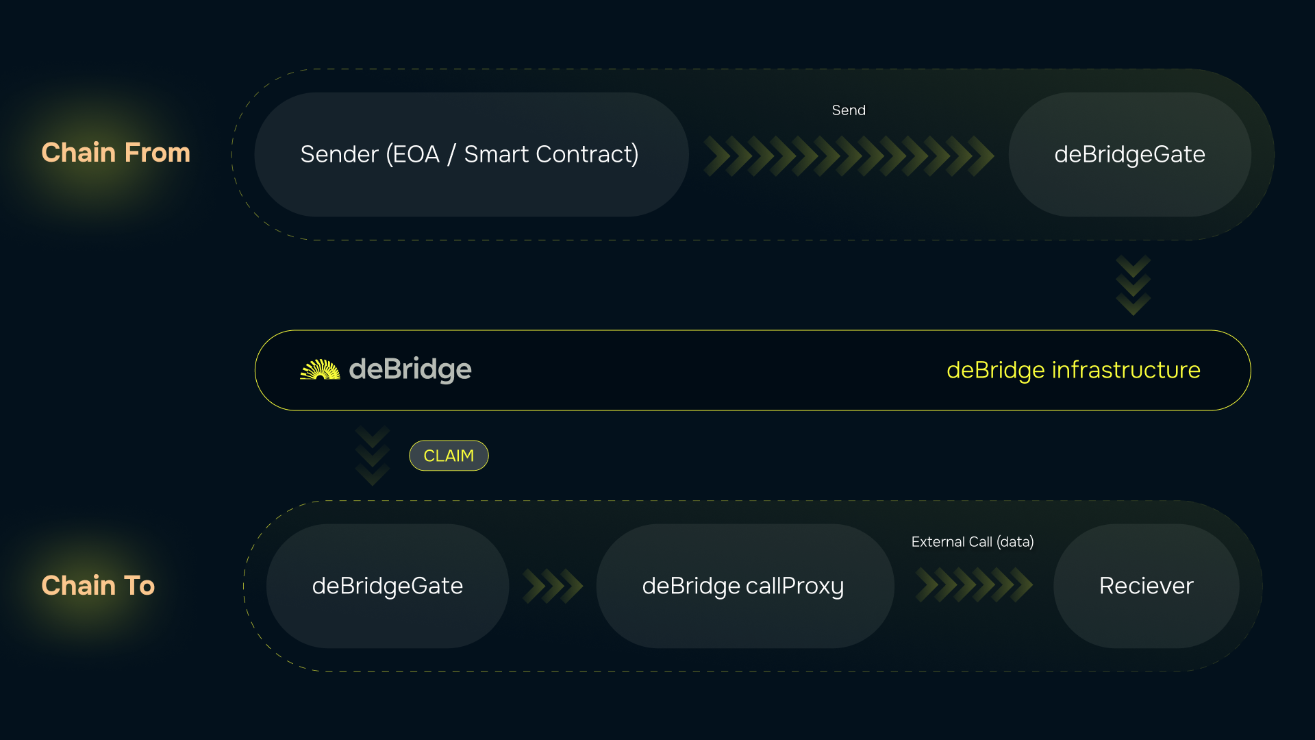 Cross-Chain Message Diagram