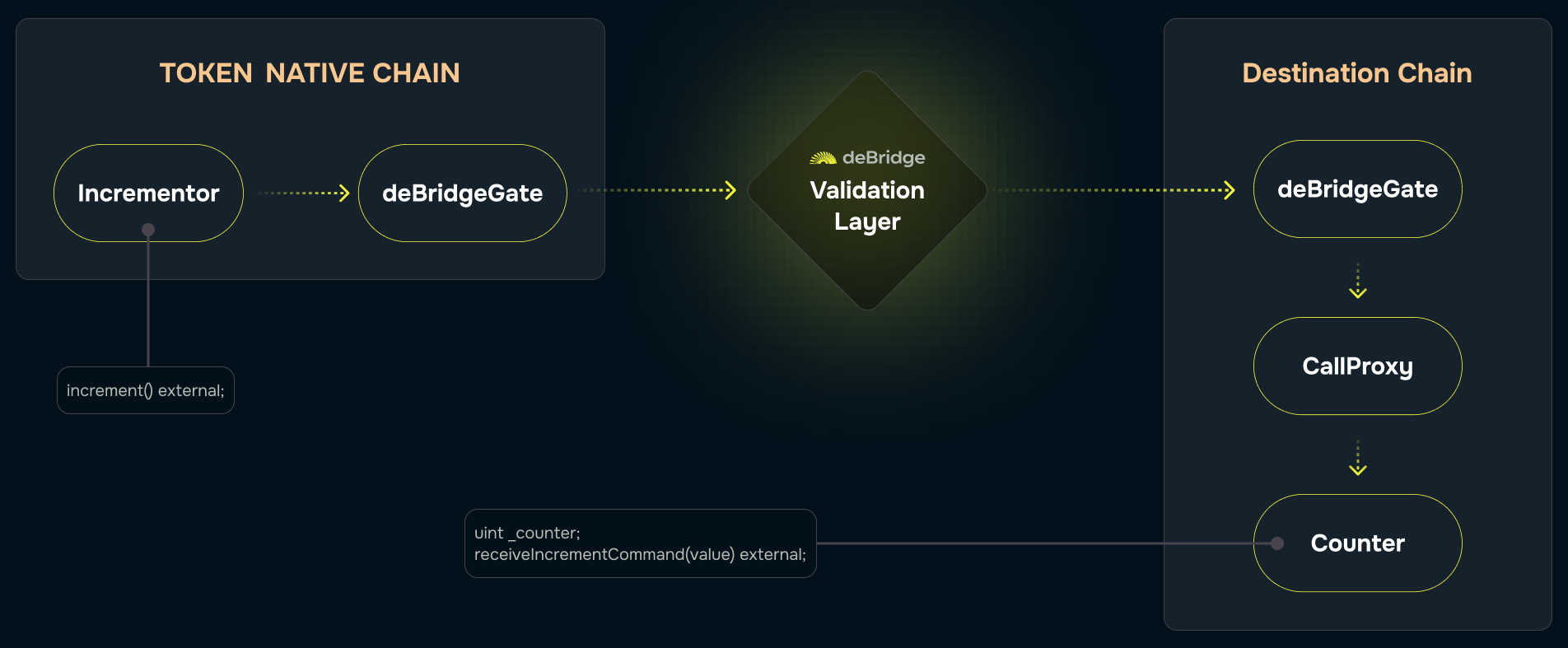 Dapp Diagram