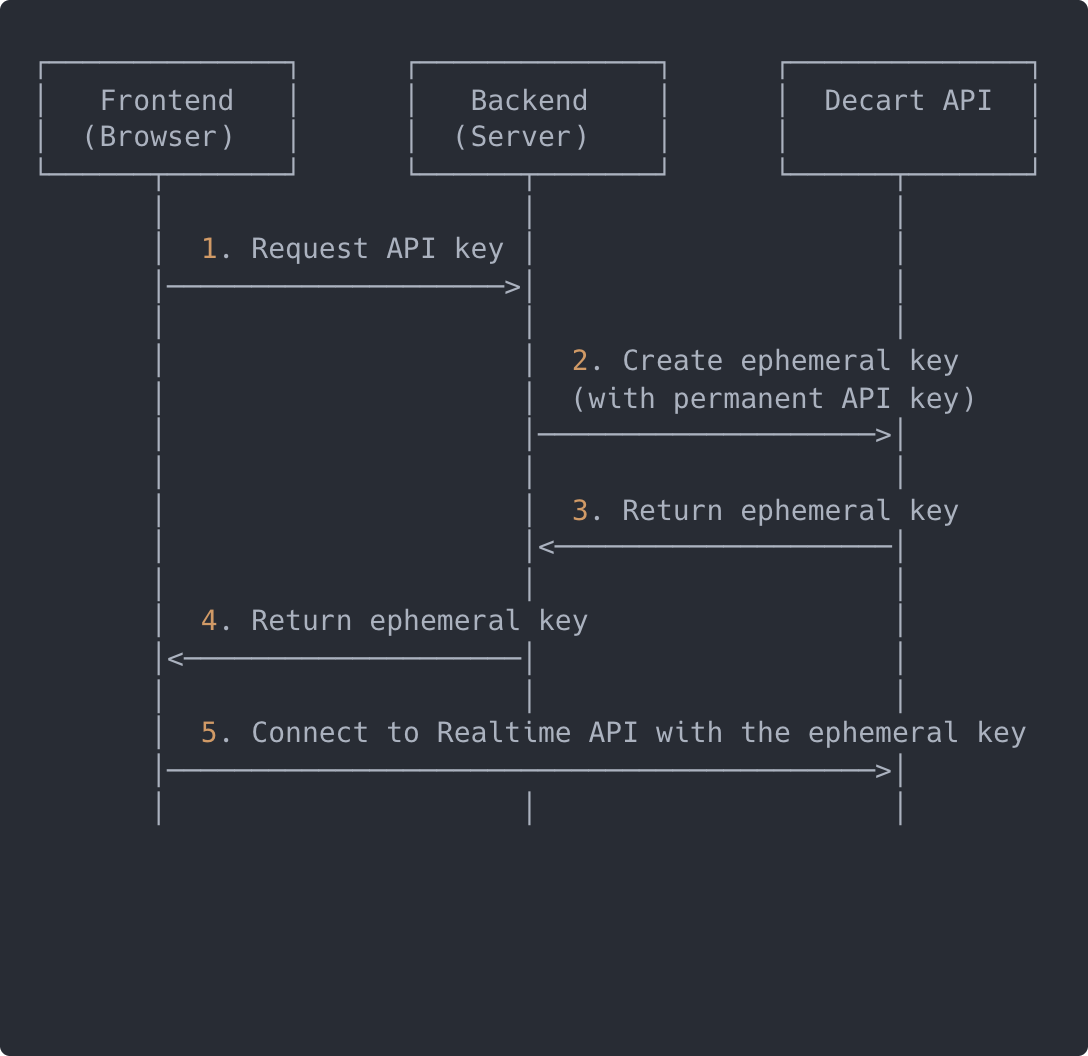 Client tokens flow diagram