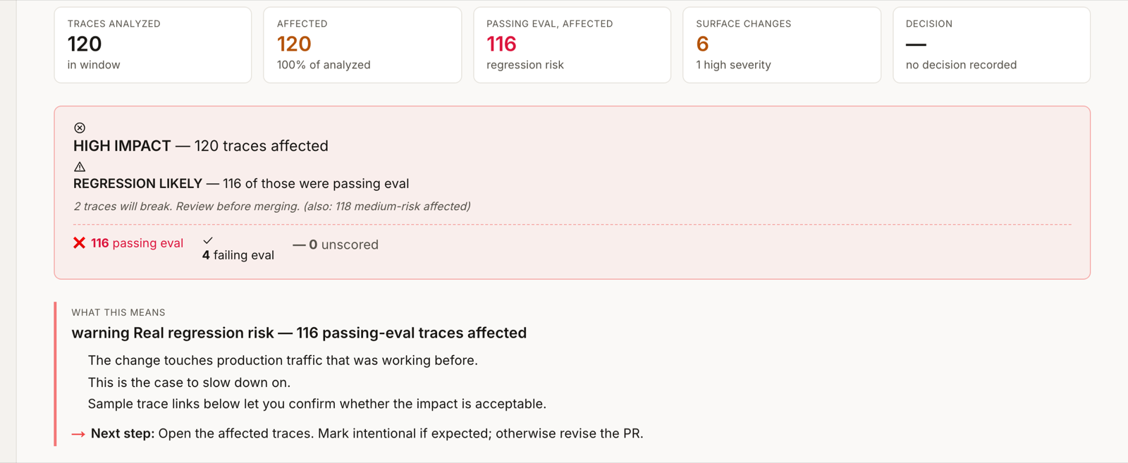 Impact report for the seeded demo agent: summary cards reading 120 traces analyzed, 120 affected, 116 passing eval affected and 6 surface changes, above a HIGH IMPACT / REGRESSION LIKELY verdict banner and a what-this-means next step.