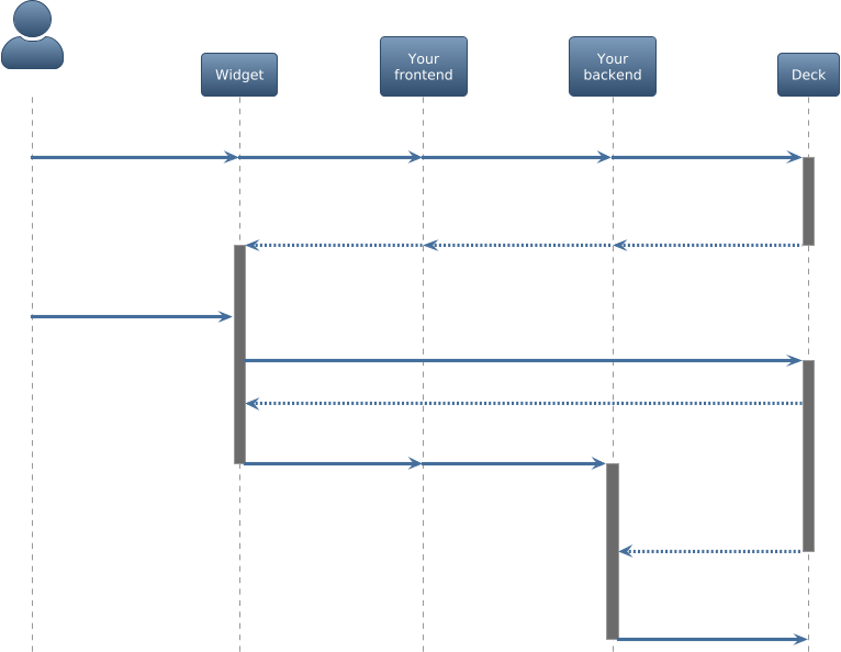 Auth SDK flow diagram