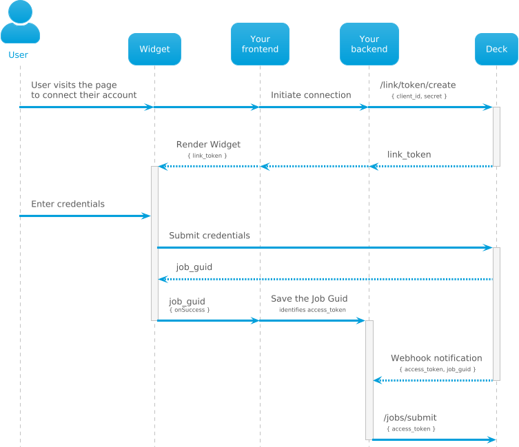 Auth SDK flow diagram