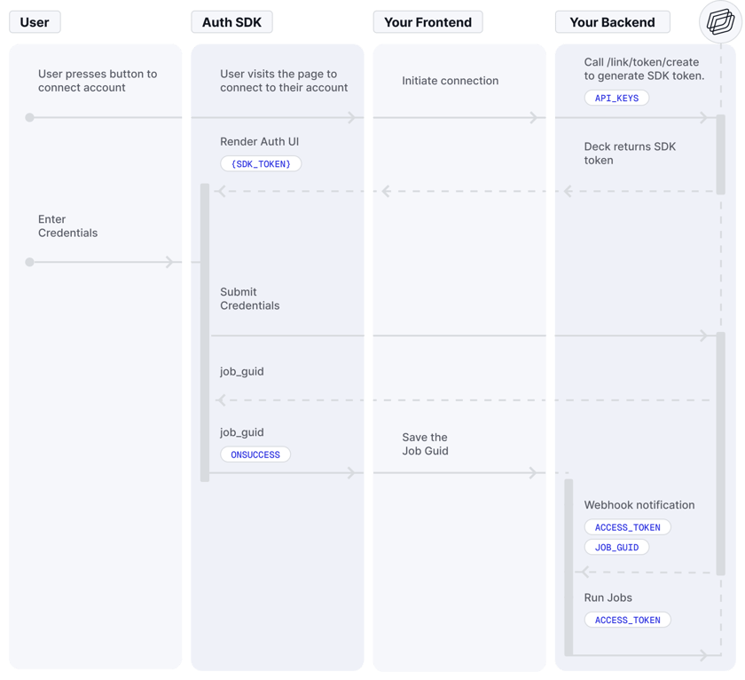 Auth SDK - Deck Docs