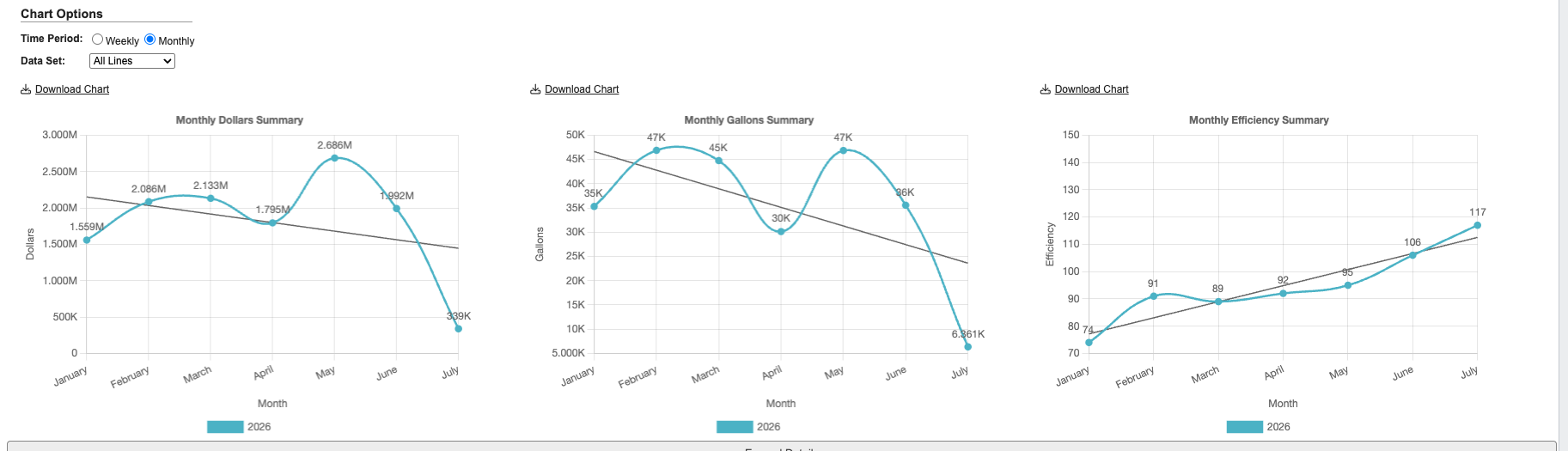 Bottling Summary charts with chart options