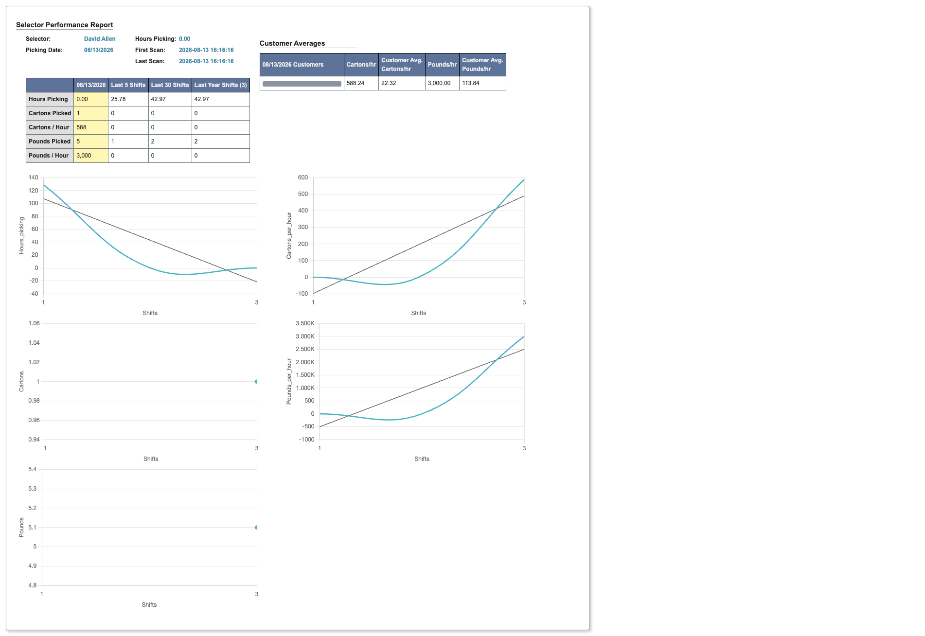 Selector Performance Report