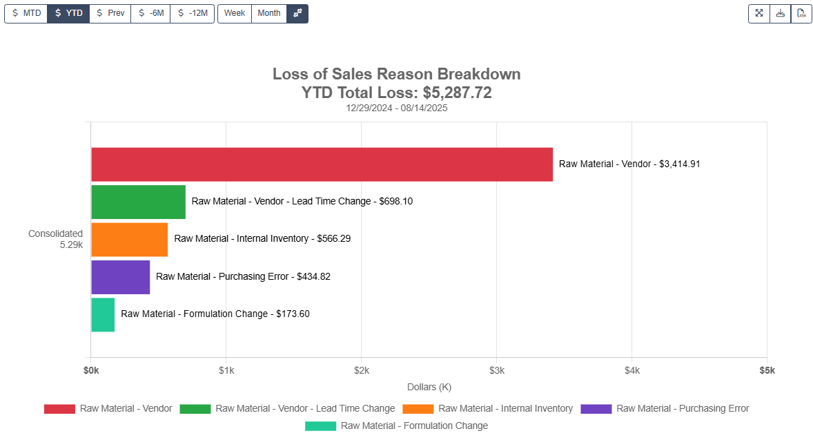 Loss of Sales Reason Breakdown Widget