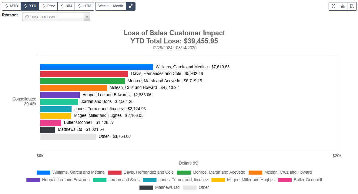 Loss of Sales Customer Impact Widget