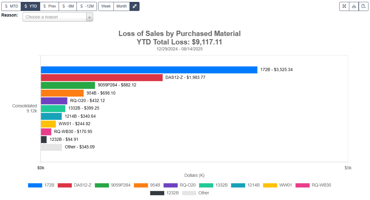 Loss of Sales by Purchased Material Widget