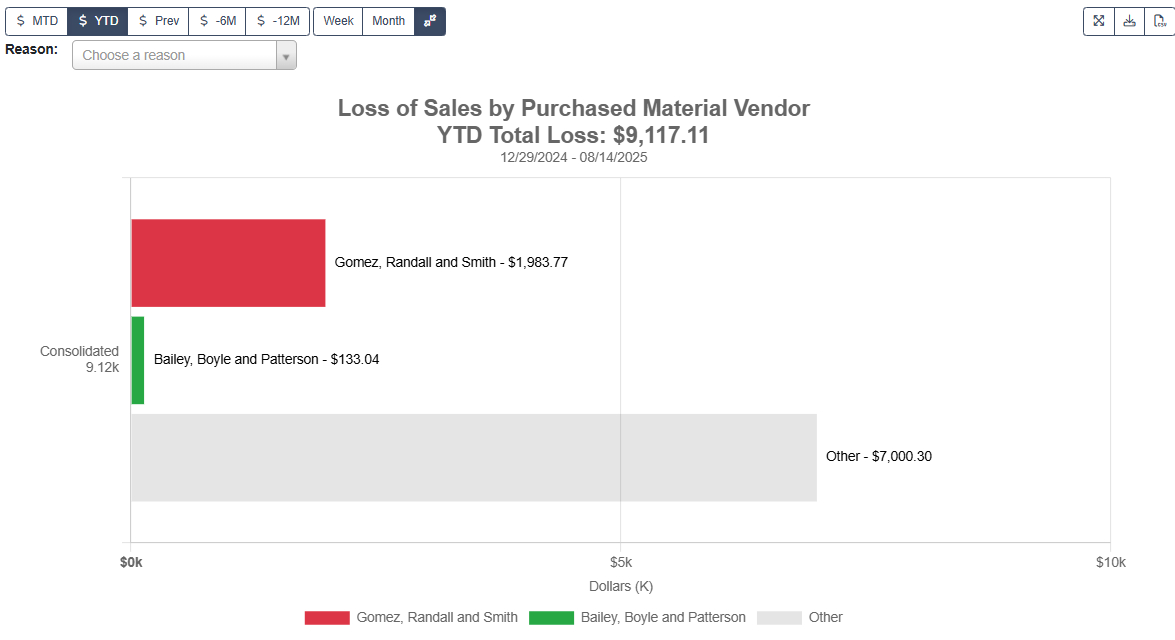 Loss of Sales by Purchased Material Vendor Widget