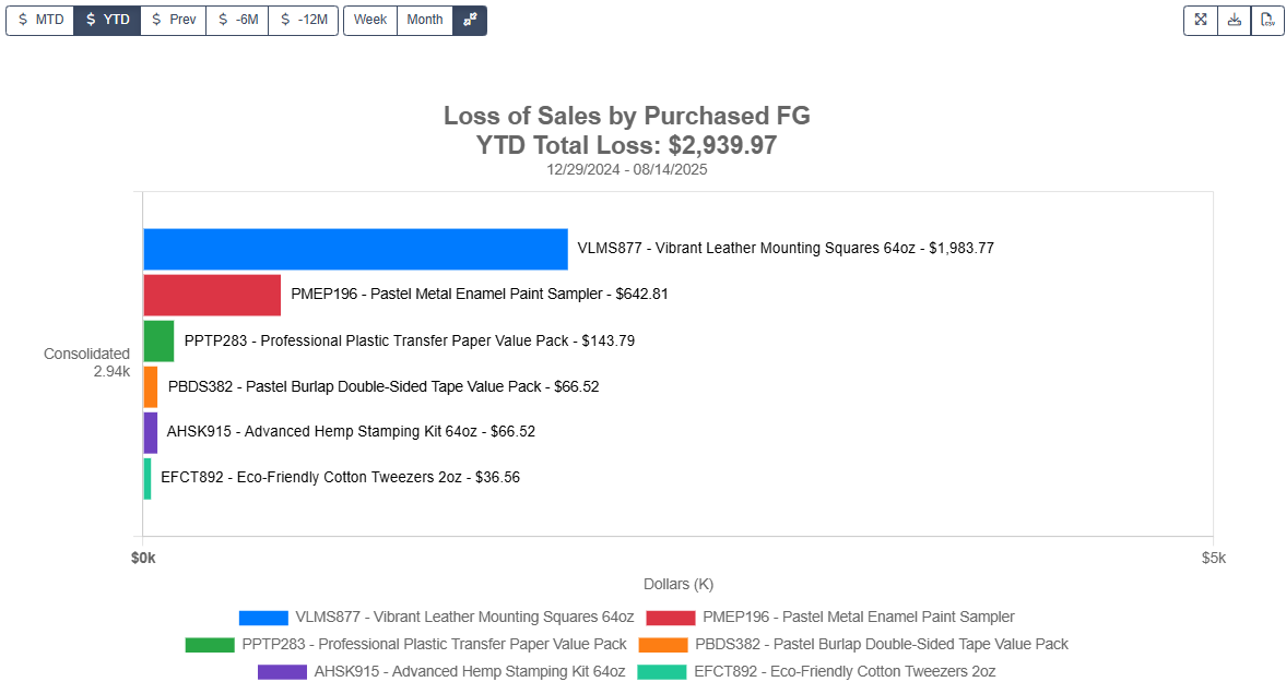 Loss of Sales by Purchased Finished Goods Widget
