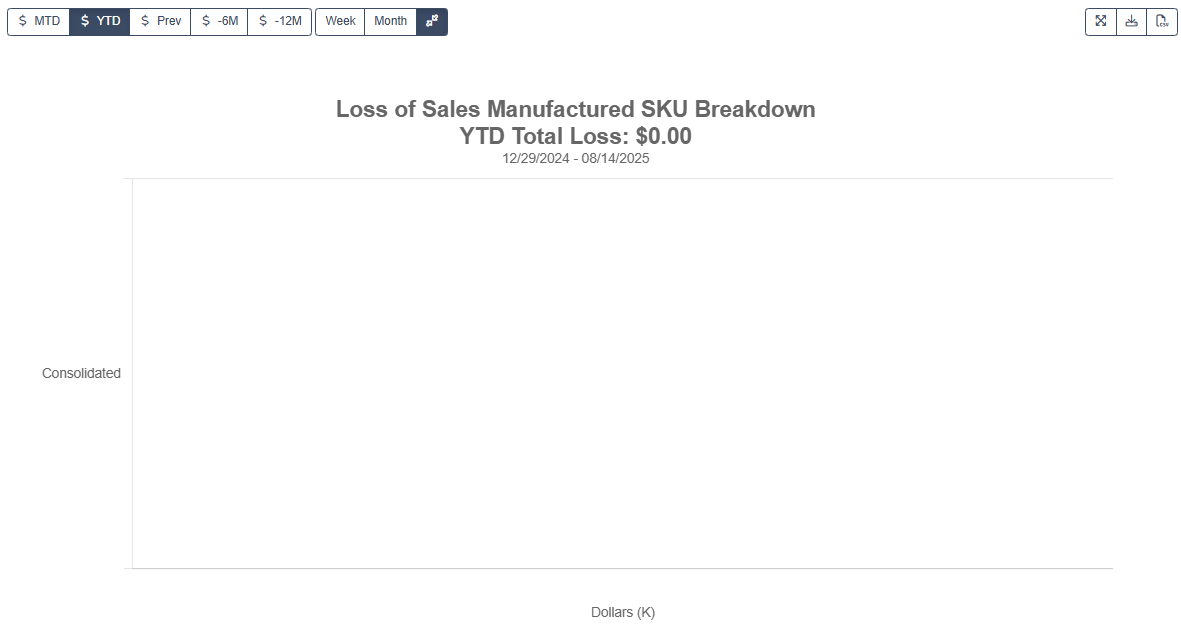 Loss of Sales Manufactured SKU Breakdown Widget