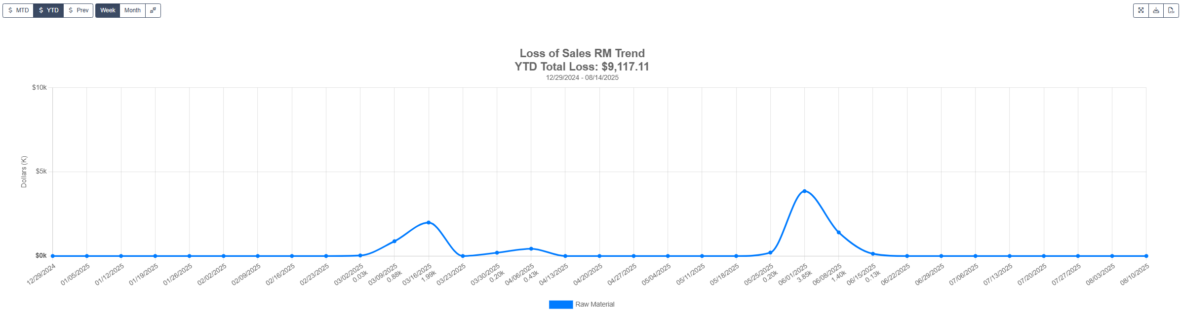 Loss of Sales RM Trend Widget