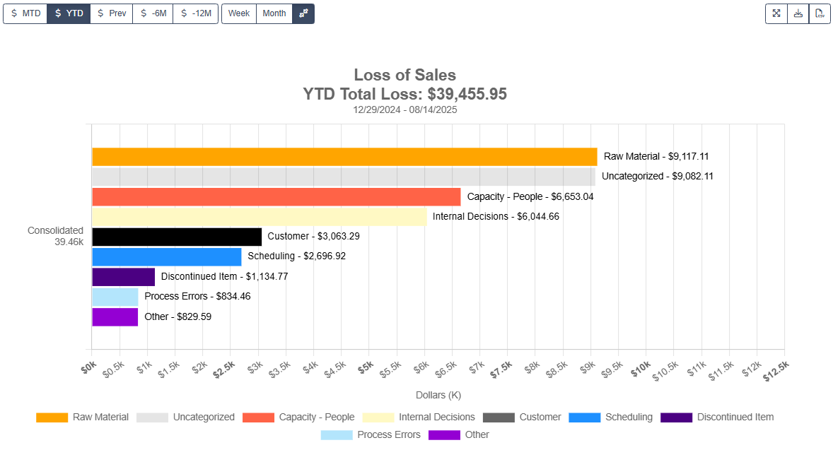 Loss of Sales Widget