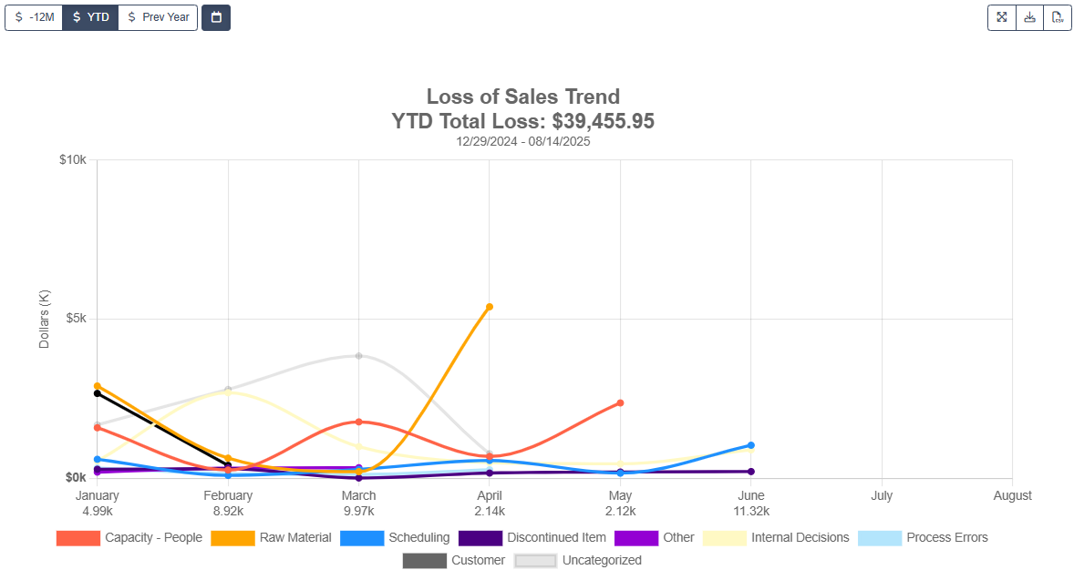Loss of Sales Trend Widget