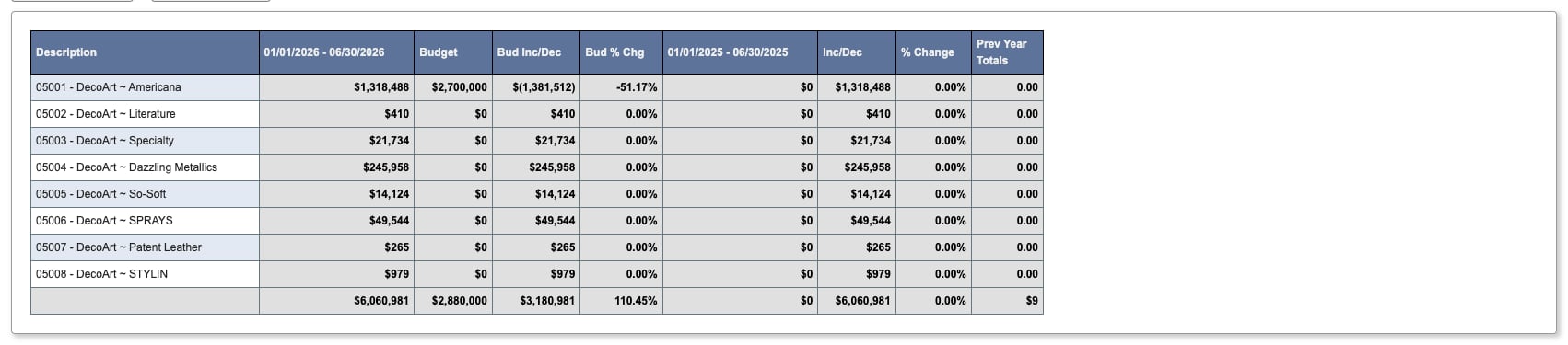 Sales Analysis report with budget comparison columns