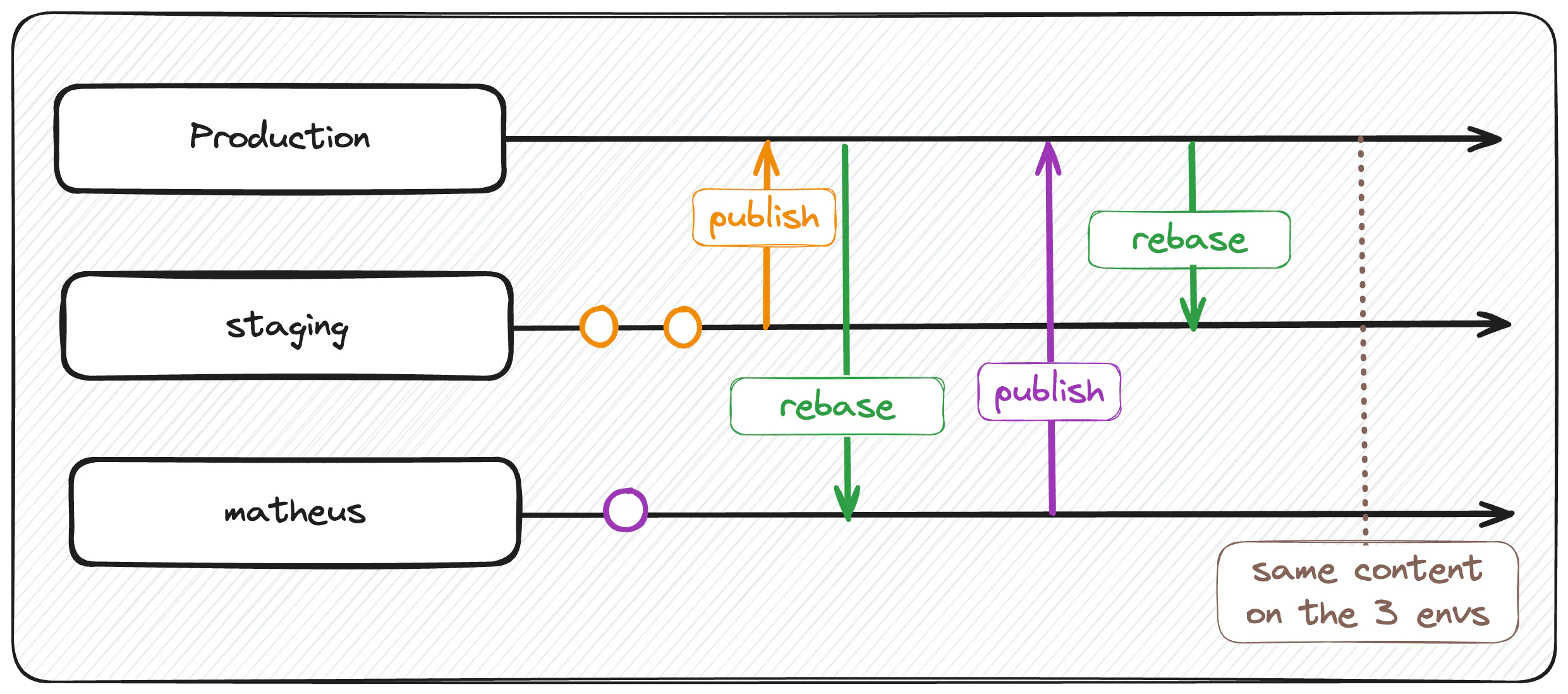 Example of releases operations
