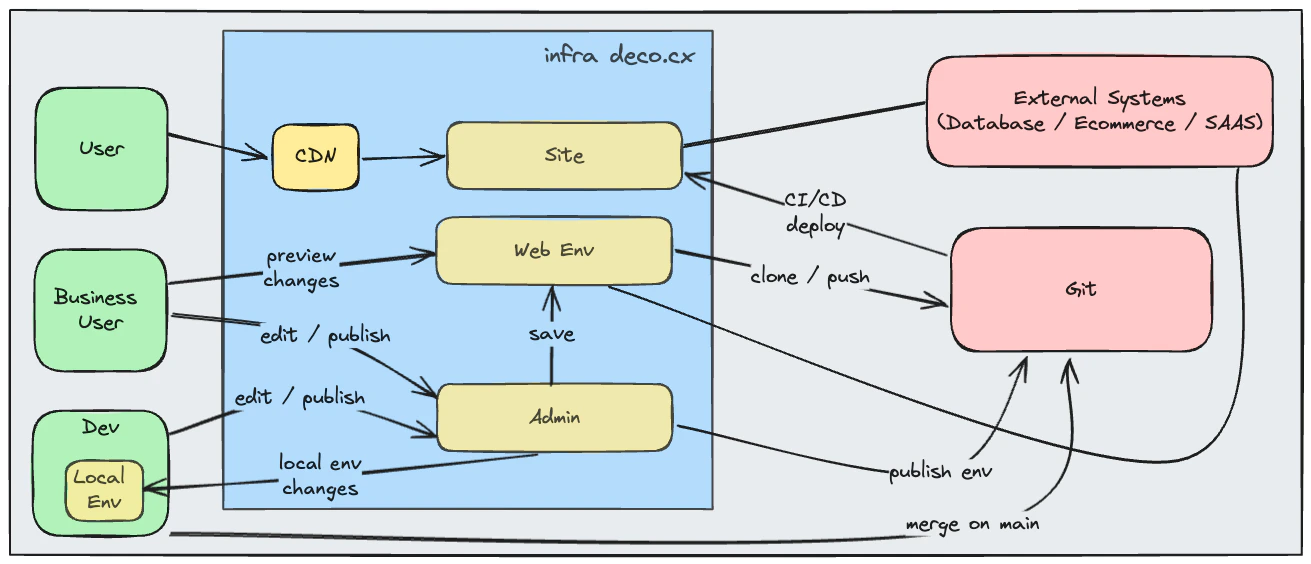 Deployment Architecture