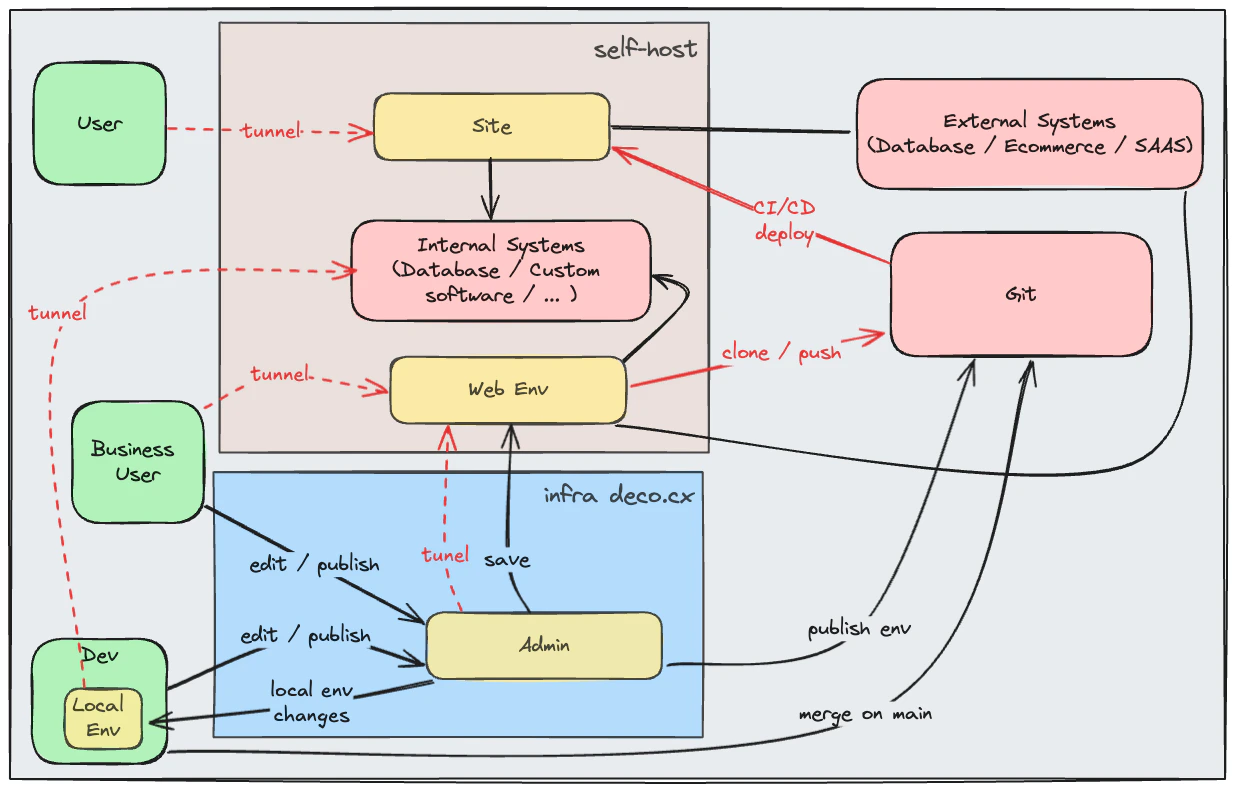 Self-host Site and Envs Architecture