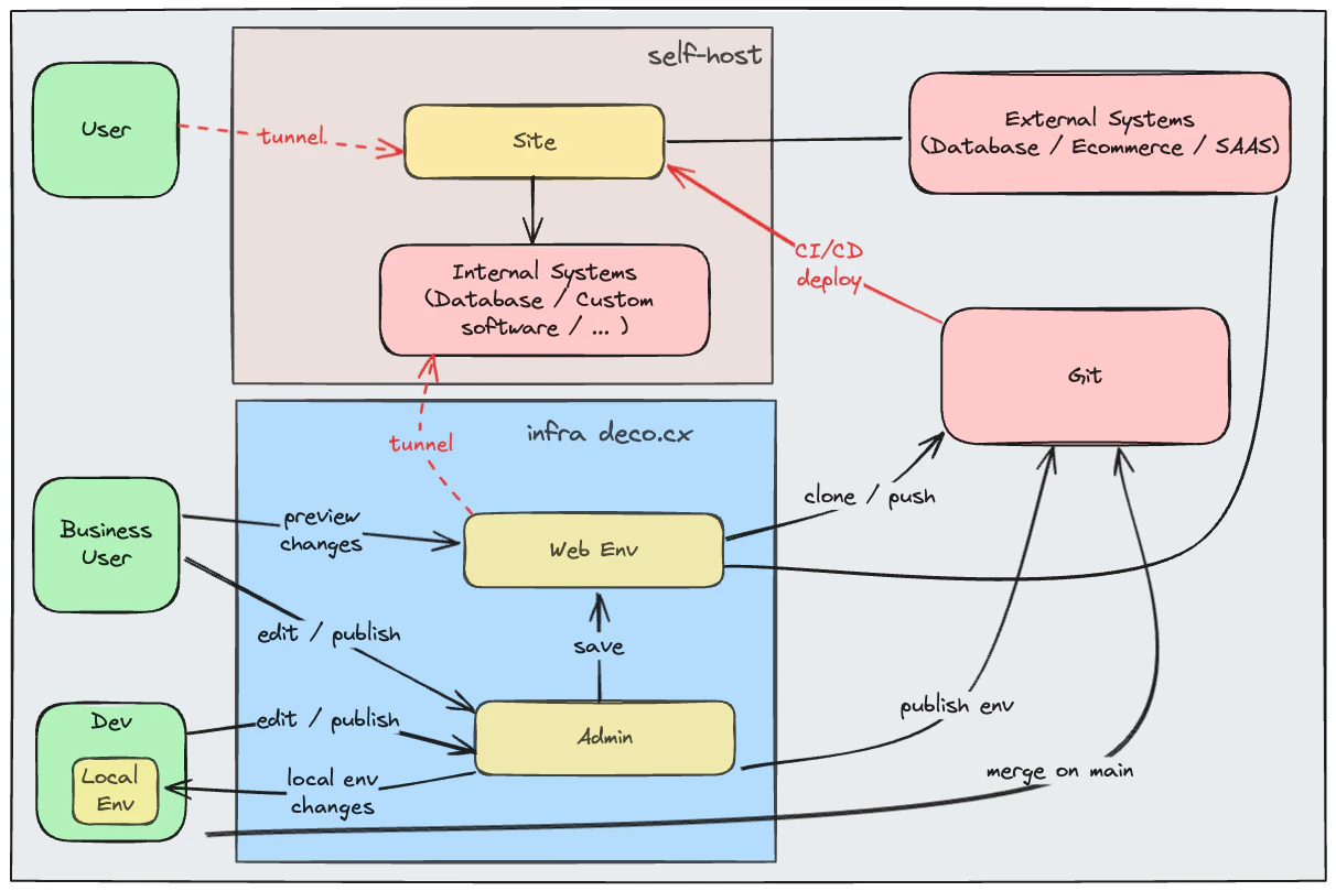 Self-host Site Architecture