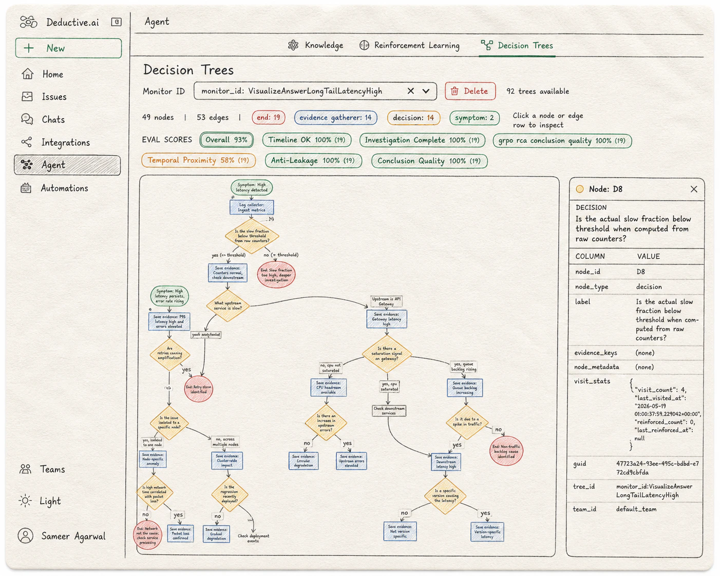 Hand-drawn napkin sketch of the Deductive Decision Trees page. Top filter shows monitor_id 'VisualizeAnswerLongTailLatencyHigh' with 92 trees available. Header counts read: 49 nodes, 53 edges, end 19, evidence gatherer 14, decision 14, symptom 2. EVAL SCORES row: Overall 93%, Timeline OK 100%, Investigation Complete 100%, grpo rca conclusion quality 100%, Temporal Proximity 58%, Anti-Leakage 100%, Conclusion Quality 100%. The main pane shows a branching tree starting from a Symptom node ('Symptom: High latency detected'), fanning out through diamond-shaped Decision nodes ('Is the slow fraction below threshold?', 'Is there a saturation signal on gateway?', etc.) and rectangular Evidence-gatherer nodes ('Save evidence: Constants normal, check downstream', 'Save evidence: Gateway latency normal'), terminating in red End nodes ('Root cause: Slow fraction too high, deeper investigation', 'Root: Network not the cause', etc.). The right side panel shows the selected node D8 with type 'decision', label 'Is the actual slow fraction below threshold when computed from raw counters?', and a visit_stats block with visit_count 4, reinforced_count 0, plus tree_id and team_id fields.