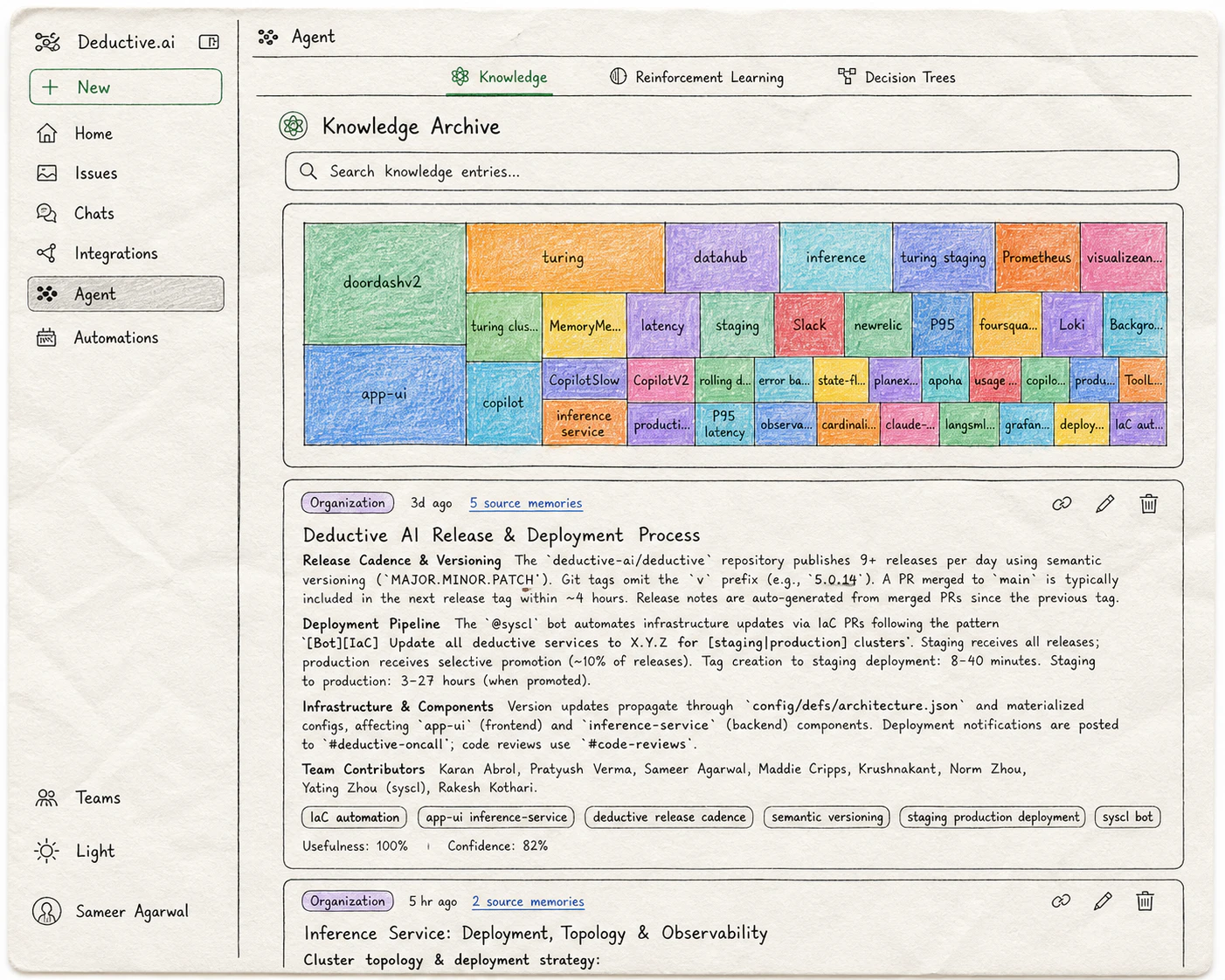 Hand-drawn napkin sketch of the Deductive Knowledge Archive page. Tabs across the top read Knowledge, Reinforcement Learning, Decision Trees. Below the search bar, a treemap of colorful tiles labeled with service and concept names like doordashv2, turing, datahub, inference, app-ui, copilot, latency, staging, Slack, newrelic, Prometheus, Loki. Underneath the treemap, two example knowledge entries: 'Deductive AI Release & Deployment Process' with sections on release cadence, deployment pipeline, and team contributors; and the start of 'Inference Service: Deployment, Topology & Observability'.