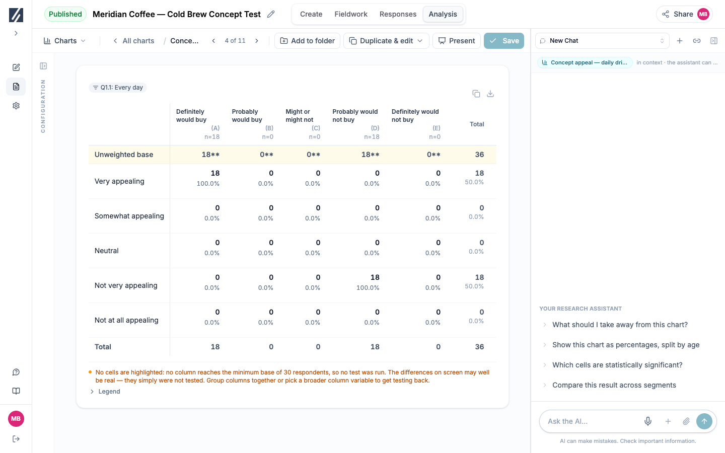 Neither populated column reaches 30: the differences are displayed but not tested.