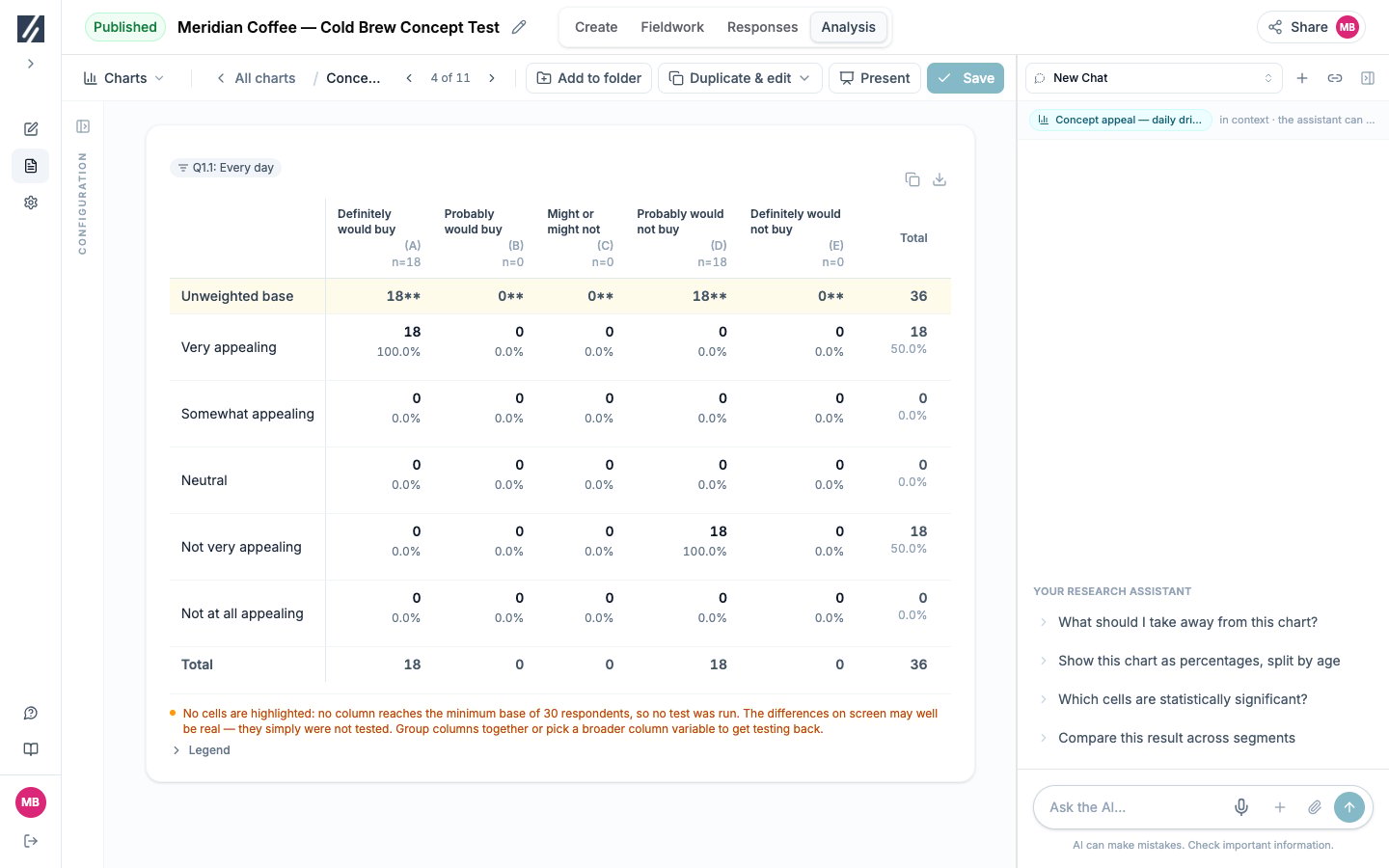 Neither populated column reaches 30: the differences are displayed but not tested.