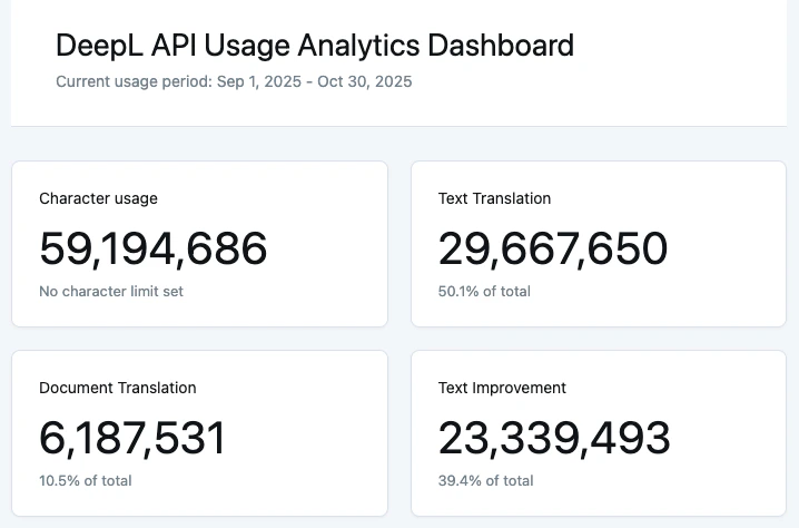 Dashboard Overview showing character usage and usage by feature type