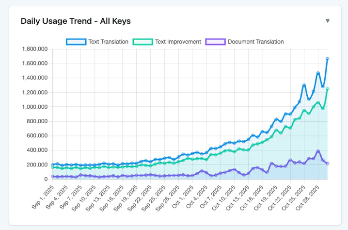 Daily usage trends across all API keys