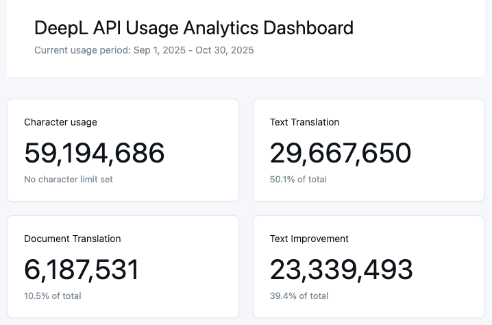 Dashboard Overview showing character usage and usage by feature type