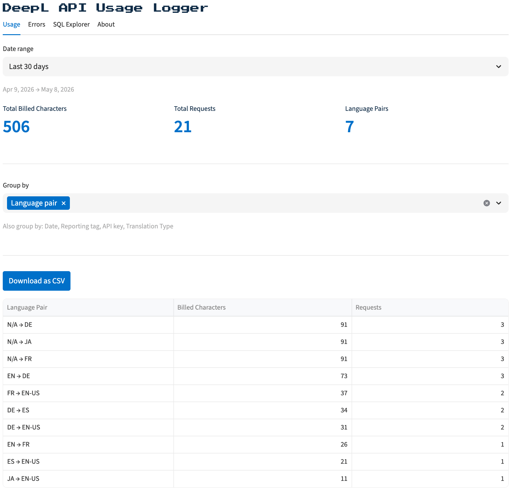 Usage tab showing total billed characters, requests, and language pair breakdown