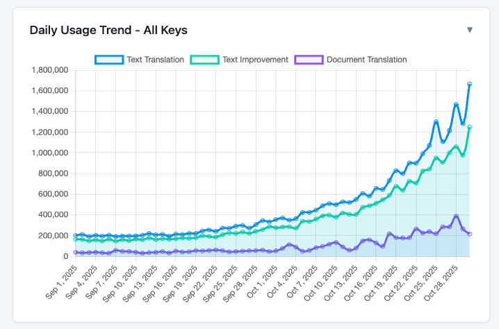 Daily usage trends across all API keys