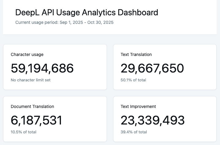 Dashboard Overview showing character usage and usage by feature type