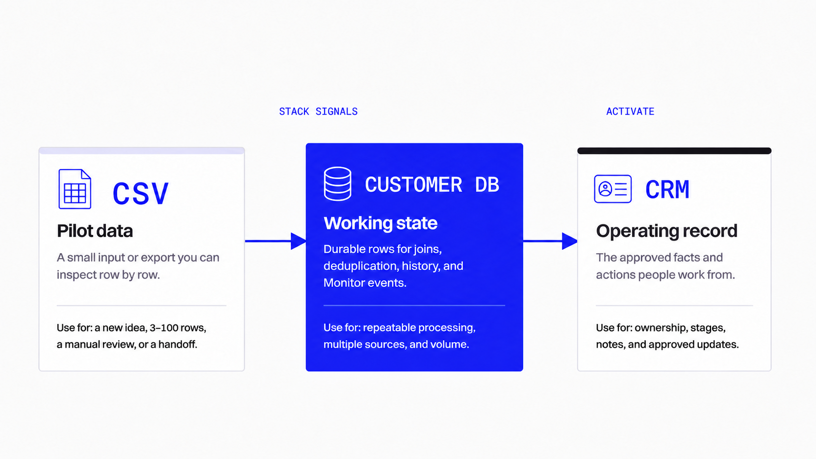 Data moves from a CSV pilot, through Customer DB working state, to approved CRM records