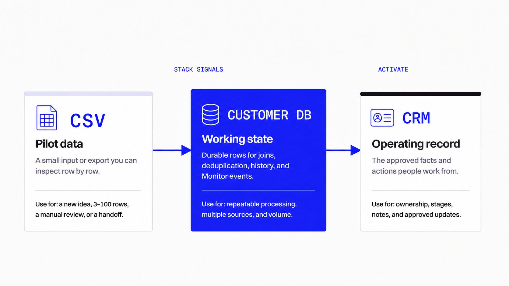 Data moves from a CSV pilot, through Customer DB working state, to approved CRM records
