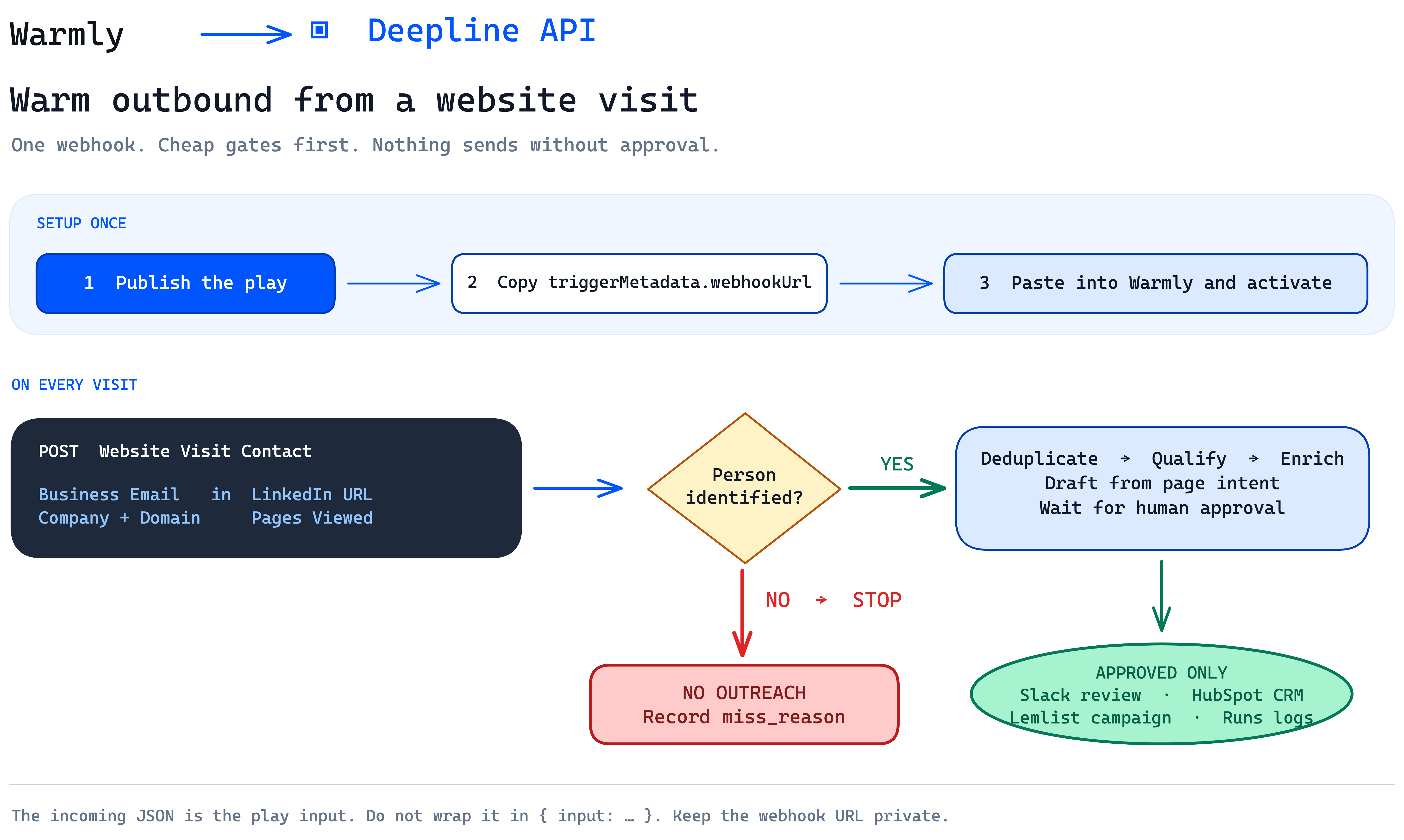Warmly to Deepline workflow with a red no-outreach path and an approved activation path