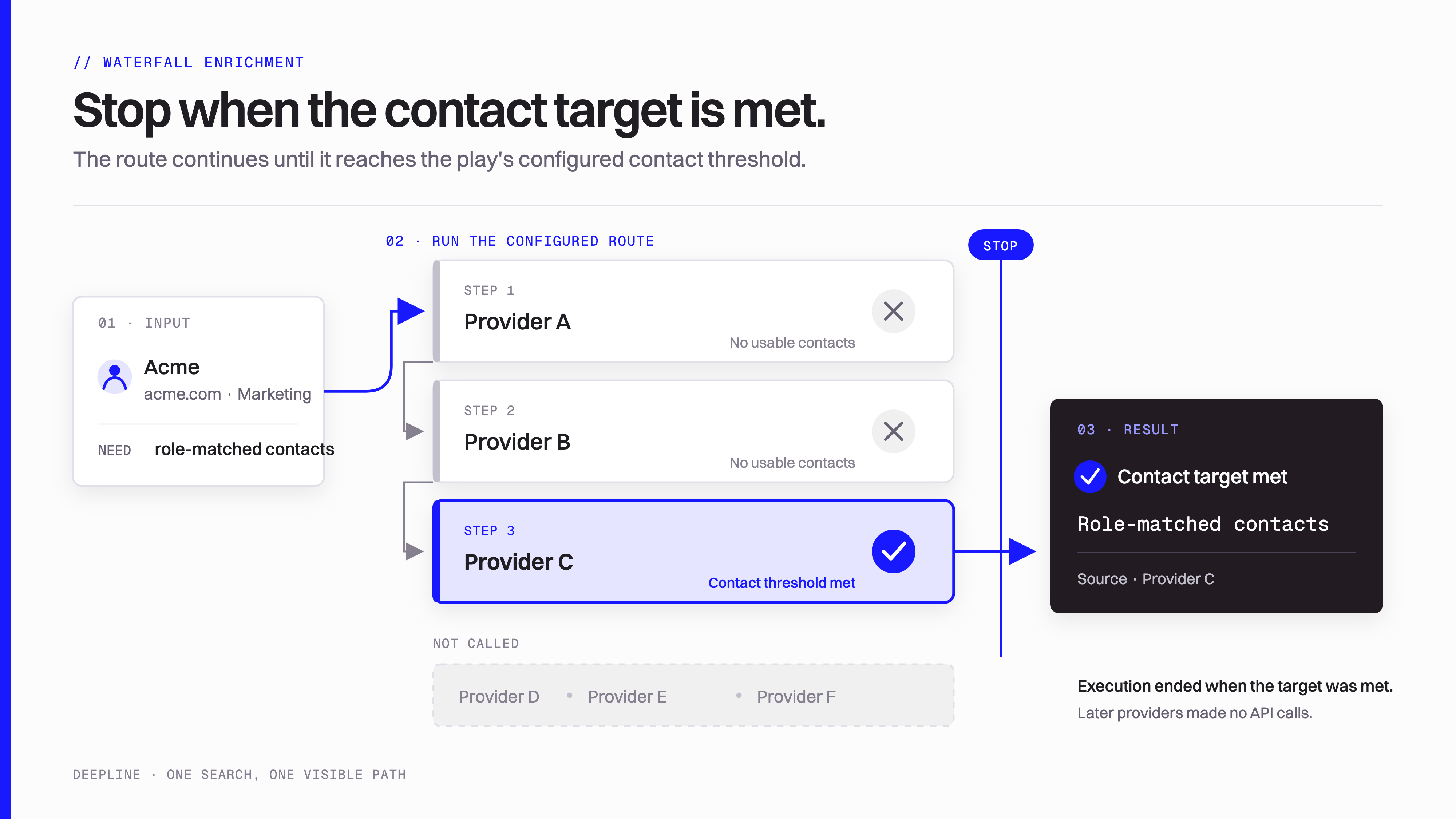 A company contact search moves through a configured provider route. Provider A and Provider B miss, Provider C meets the contact threshold, and later providers are skipped.