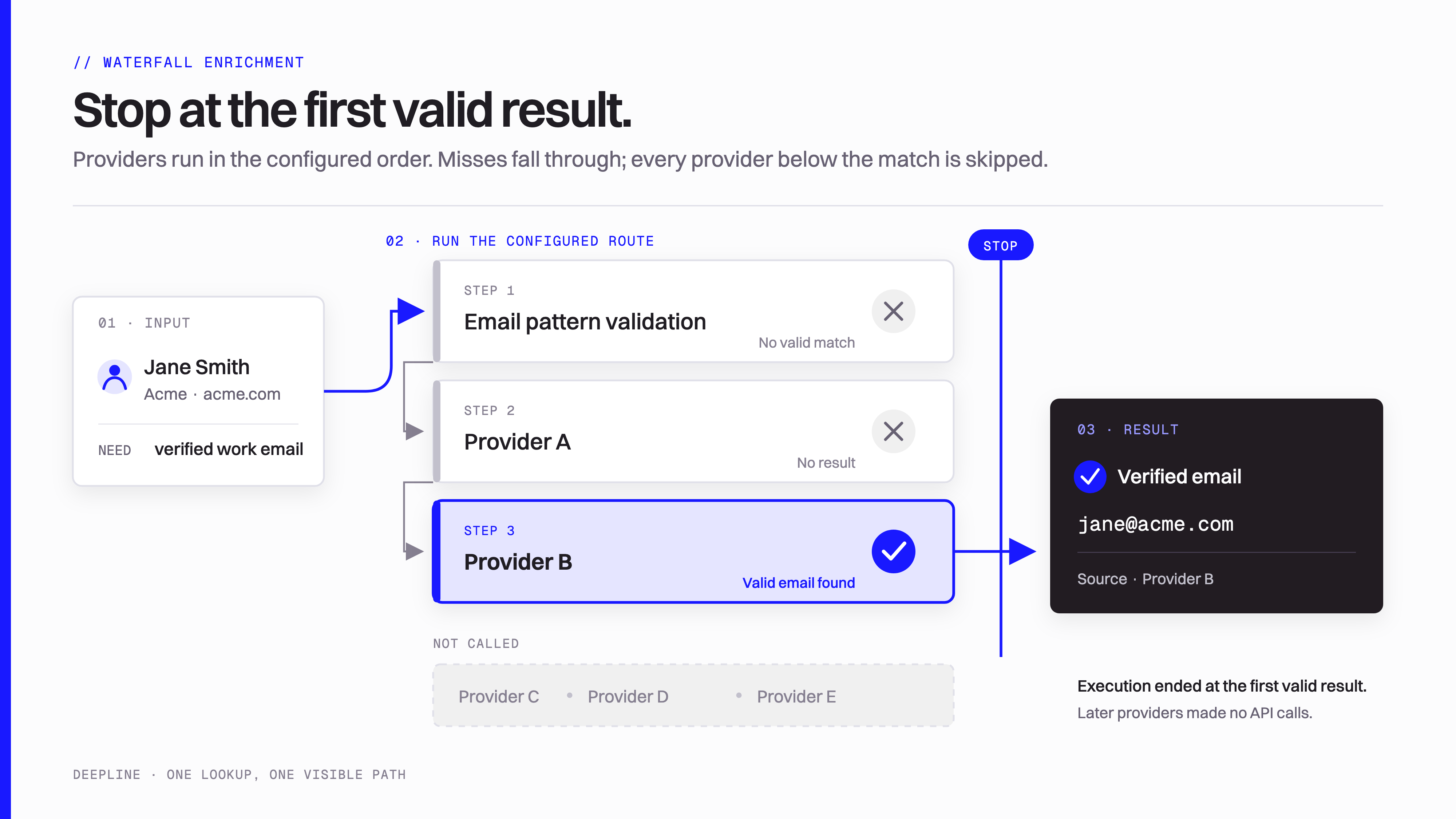 A contact moves through configured enrichment providers. Pattern validation and Provider A miss, Provider B returns a valid email, and later providers are skipped.