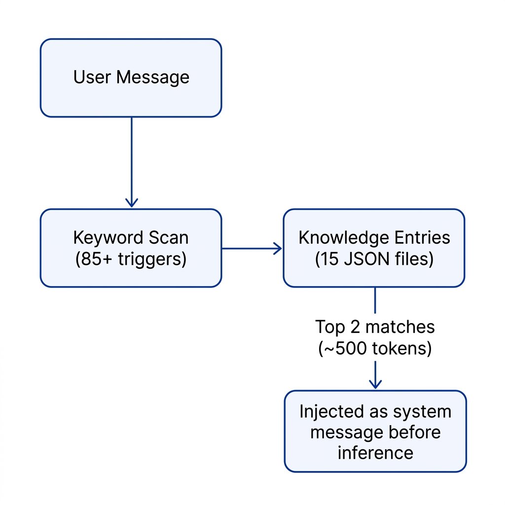 RAG retrieval flow